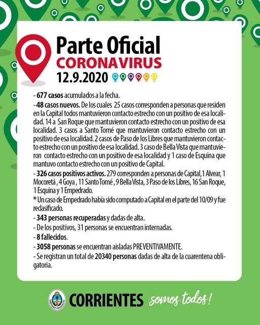 Nuevo récord de casos de coronavirus en Corrientes: 48 en las últimas horas 1 2 - corrientes 3 - 1