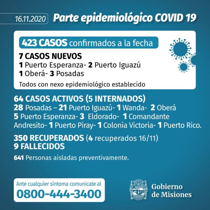 Misiones sumó 7 nuevos casos positivos de Covid-19 y 641 personas permanecen aisladas 1 2 - Parte 11 - 1