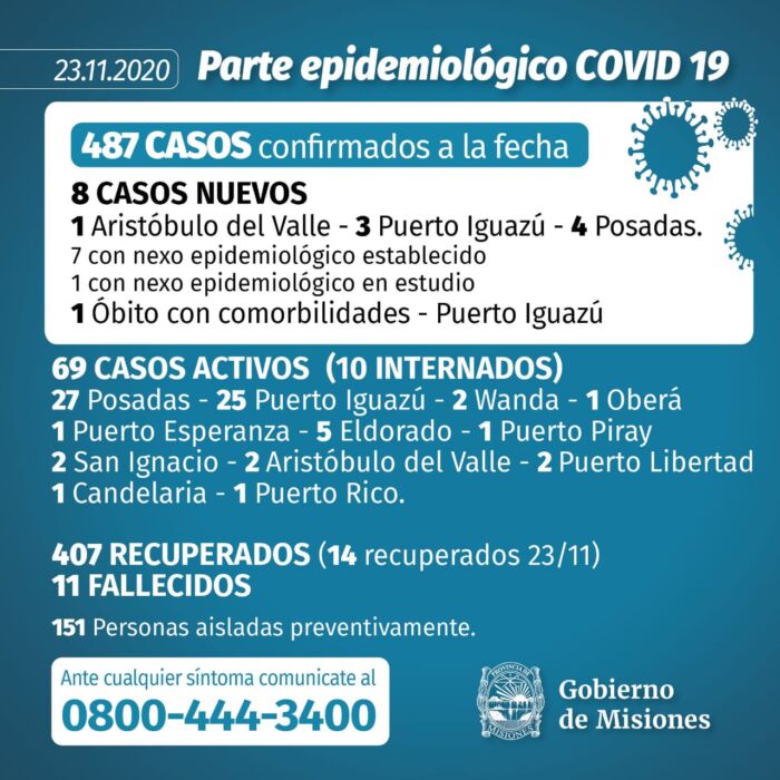 Notificaron una nueva víctima fatal por Covid-19 en Misiones y son 8 los nuevos casos positivos 1 2 - Parte 17 - 1