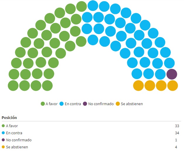 Aborto: el "poroteo" en el Senado y el posible empate que definiría CFK 1 2 - Senado 3 - 1