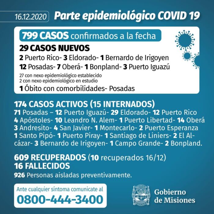Con nuevo récord de contagios, Misiones suma 29 casos positivos al registro oficial 1 2 - parte 4 - 1