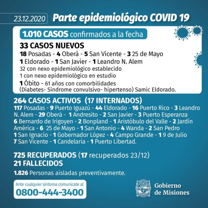 Misiones superó los mil casos confirmados de Covid-19 1 2 - parte 7 - 1