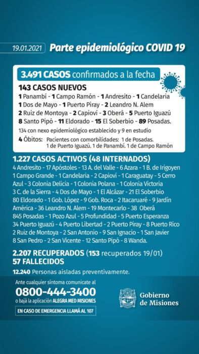 Salud Pública reportó cuatro nuevos muertos por Covid-19 y 143 casos positivos en Misiones 1 2 - Parte 10 - 1