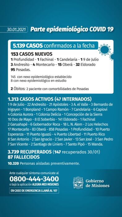 Misiones reportó dos nuevos muertos y 153 casos positivos de Covid-19 1 2 - Parte 17 - 1