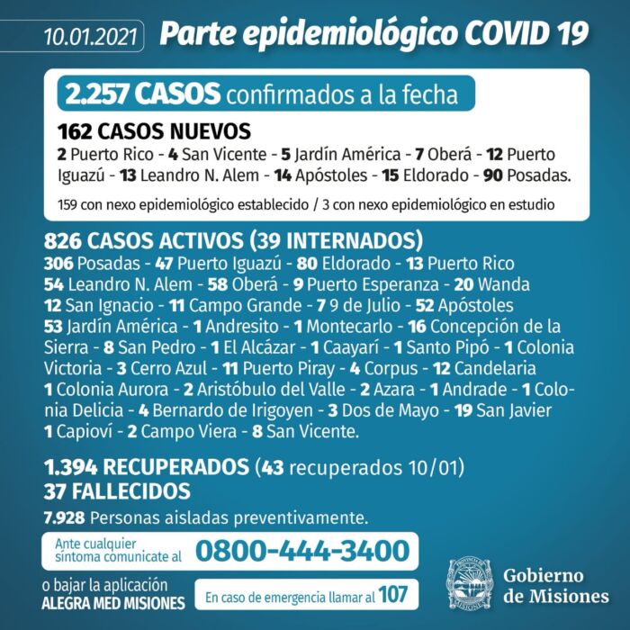 Confirmaron 162 casos positivos de Covid-19 en Misiones y el total de infectados asciende a 2.257 1 2 - Parte 5 - 1