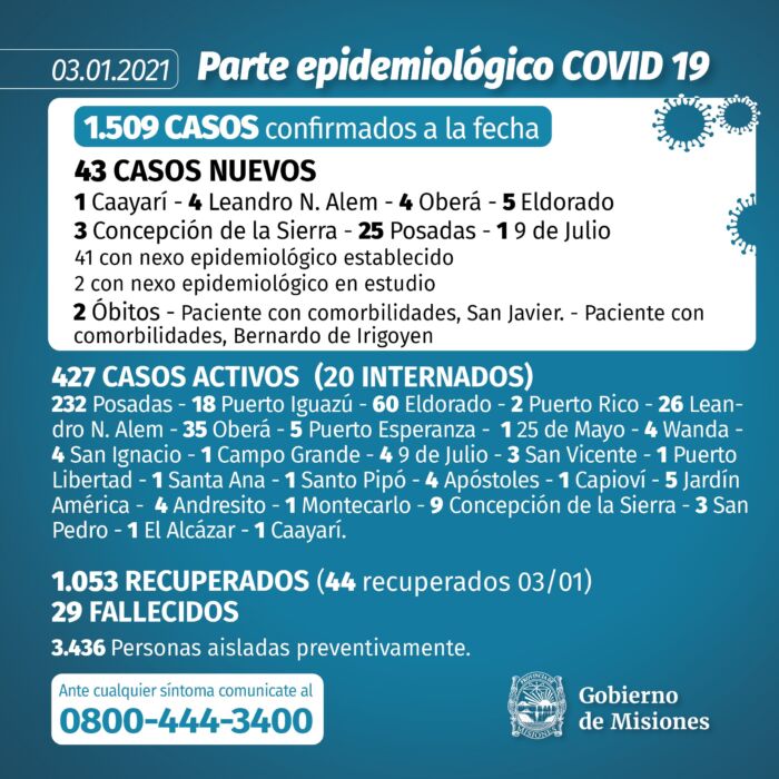 Confirmaron dos nuevos muertos y 43 casos positivos de Covid-19 en Misiones 1 2 - Parte - 1