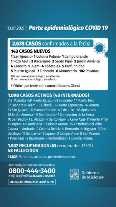 Coronavirus en Misiones: un muerto y 143 nuevos casos en las últimas 24 horas 1 2 - WhatsApp Image 2021 01 13 at 17.45.58 - 1