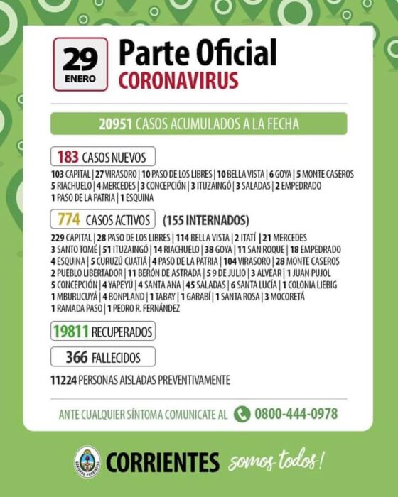 Corrientes confirmó 183 nuevos casos de Covid-19: 27 en Virasoro y 3 en Ituzaingó 1 2 - parte 15 - 1