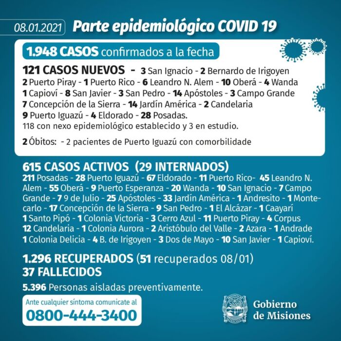 Covid-19: Misiones confirmó dos muertos y alcanzó un nuevo récord de contagios con 121 casos positivos 1 2 - parte - 1