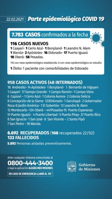 Confirmaron un nuevo muerto y 116 casos positivos de Covid-19 en Misiones 1 2 - Parte diario 1 - 1