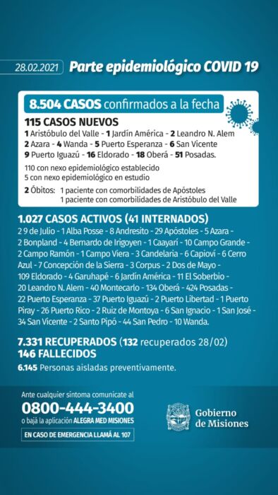 Confirmaron dos nuevos muertos y 115 casos de Covid-19 en Misiones 1 2 - Parte diario 2 - 1