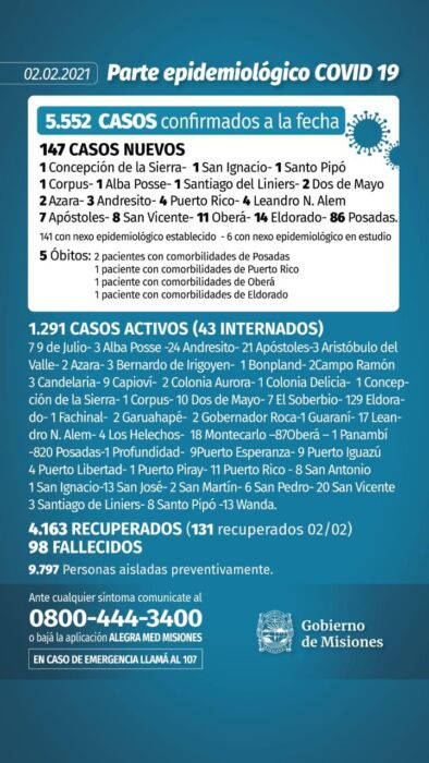 Salud Pública notificó 5 nuevos muertos y 147 casos positivos de Covid-19 en Misiones 1 2 - parte - 1