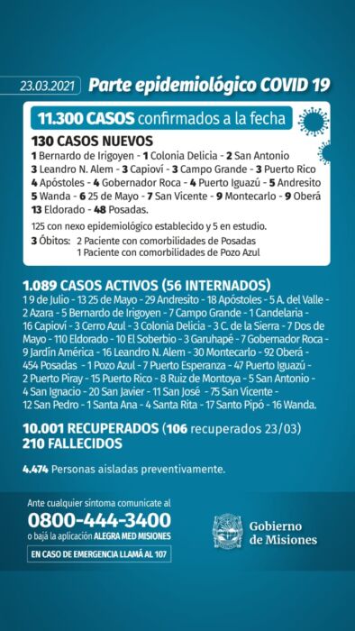 Salud Pública confirmó tres nuevos muertos y 130 casos positivos de Covid-19 en Misiones 1 2 - Parte 11 - 1