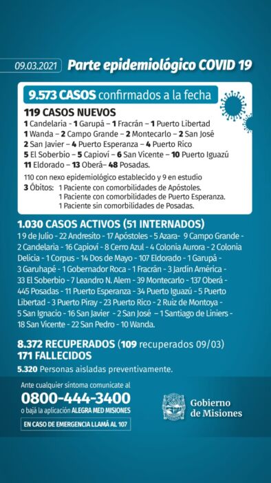 Salud Pública confirmó tres nuevos muertos y 119 casos positivos de Covid-19 en Misiones 1 2 - Parte 2 1 - 1
