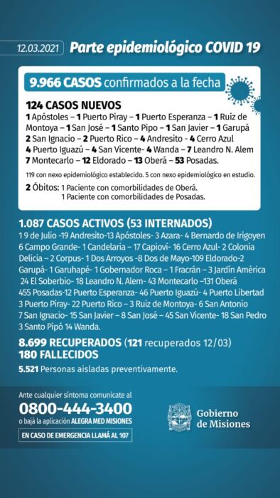 Misiones sumó dos muertos y 124 casos positivos de Covid-19 1 2 - Parte 7 - 1