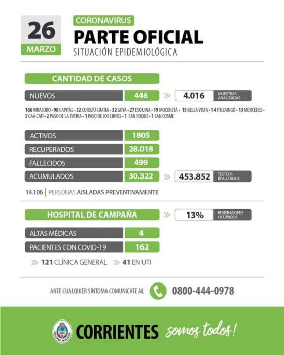 Corrientes confirmó 446 nuevos casos de coronavirus: 166 en Virasoro y 14 en Ituzaingó 1 2 - Parte Corrientes - 1