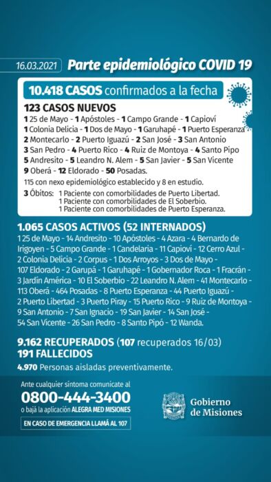 Misiones sumó cuatro nuevos muertos y 123 casos positivos de Covid-19 1 2 - Parte diario 1 - 1