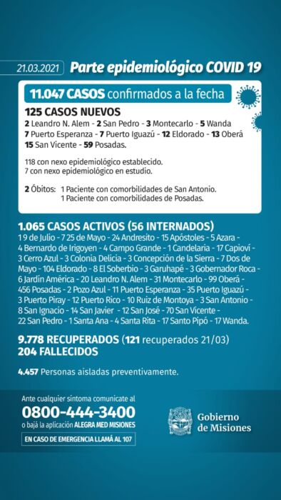 Confirmaron dos nuevos muertos y 125 casos positivos de Covid-19 en Misiones 1 2 - Parte diario 4 - 1