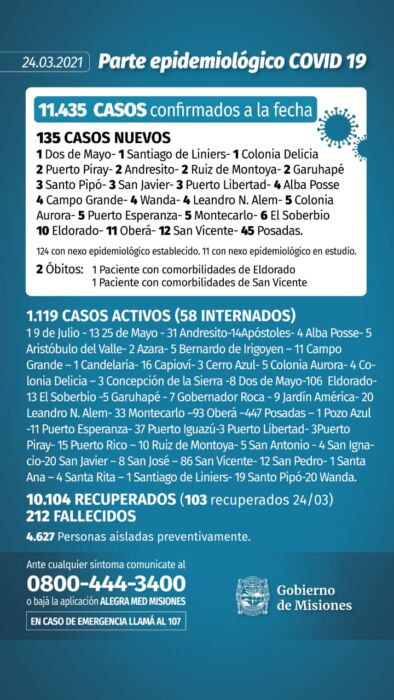 Confirmaron dos nuevos muertos y 135 casos positivos de Covid-19 en Misiones 1 2 - Parte diario 5 - 1