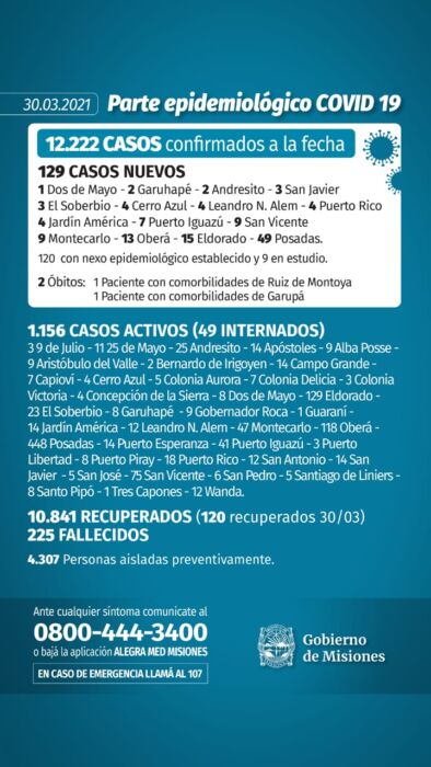 Reportaron dos nuevos muertos y 129 casos positivos de Covid-19 en Misiones 1 2 - Parte diario 8 - 1
