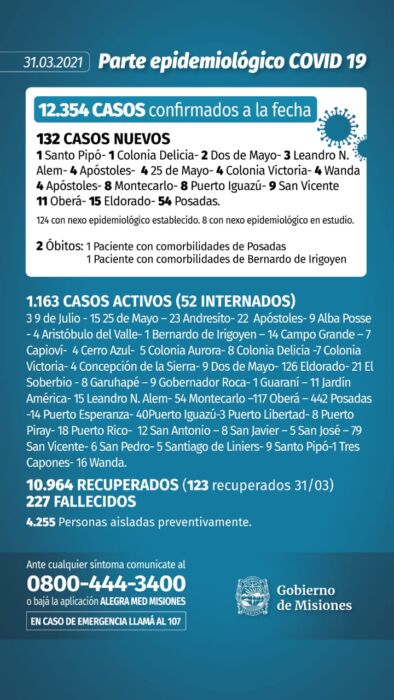 Notificaron dos muertos y 132 casos positivos de Covid-19 en Misiones 1 2 - Parte diario 9 - 1