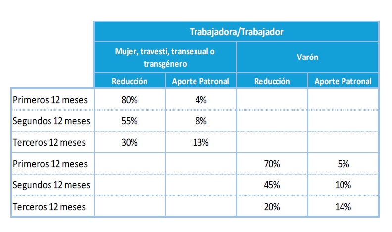 Misiones y las demás provincias del Norte Grande tendrán rebajas en las contribuciones patronales 2 4 - datos - 3