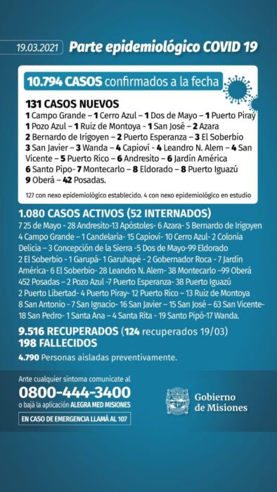 Notificaron 131 casos positivos de Covid-19 en Misiones 1 2 - parte 2 - 1