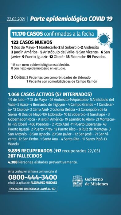 Informaron 3 nuevos decesos y 123 casos positivos de Covid-19 en Misiones 1 2 - parte 22 de marzo - 1