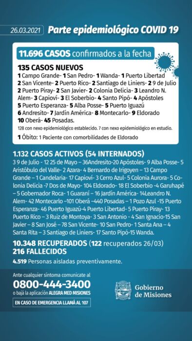 Reportaron un muerto y 135 casos positivos de Covid-19 en Misiones 1 2 - parte 3 - 1