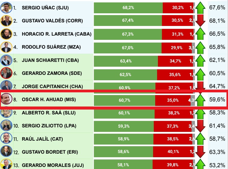 Herrera Ahuad, entre los 10 gobernadores con mejor imagen a nivel país 1 2 - ranking - 1