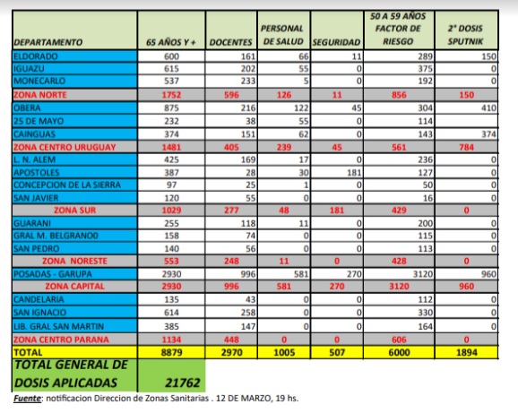 Vacunación en Misiones: 21.762 misioneros fueron inmunizados en los últimos 6 días 25 50 - vacunacion numero - 49