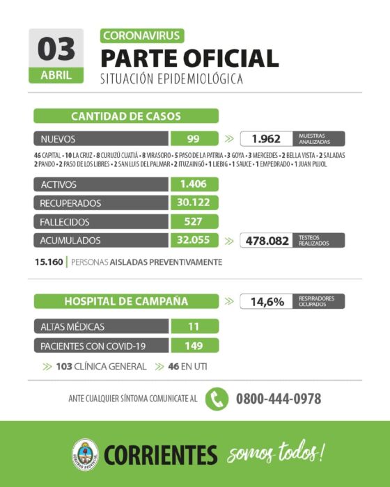 Covid-19 en Corrientes: seis muertes y 99 nuevos casos en las últimas 24 horas 1 2 - 168868847 3840143229402964 4550290682122058667 n - 1