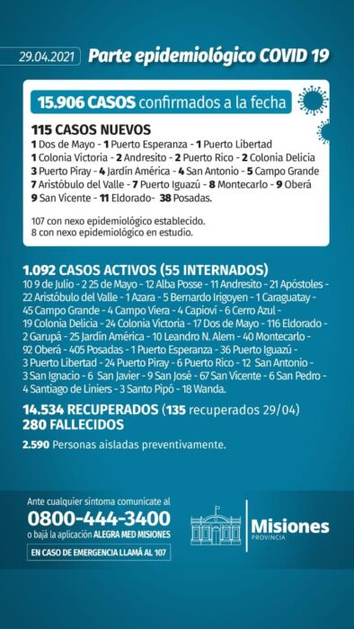 Misiones reportó 115 casos positivos de Covid-19 y no registró nuevos muertos 1 2 - Parte diario 13 - 1