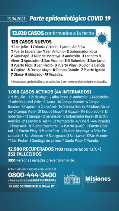 Salud Pública confirmó 125 casos nuevos de Covid-19 en Misiones 1 2 - Parte diario 5 - 1