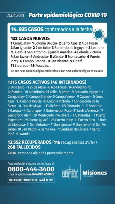 Reportaron 132 casos positivos de Covid-19 en Misiones 1 2 - Parte diario 7 - 1