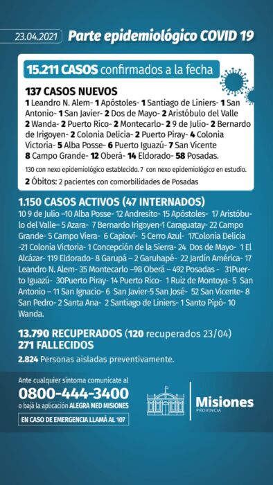 Misiones sumó dos nuevos muertos por Covid-19 y 137 casos positivos 1 2 - Parte diario 9 - 1