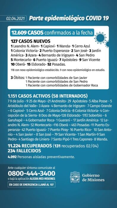 Reportaron tres nuevos muertos y 127 casos positivos de Covid-19 en Misiones 1 2 - Parte diario - 1