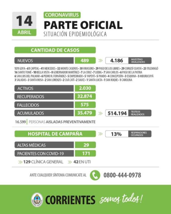 Corrientes batió otro récord de casos de coronavirus: 489 en 24 horas 1 2 - parte 2 - 1