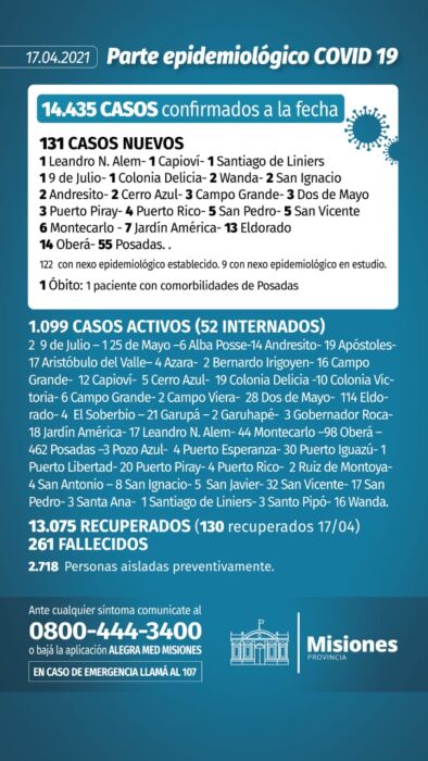 Un muerto y 131 nuevos casos de coronavirus este sábado en Misiones 1 2 - parte 6 - 1
