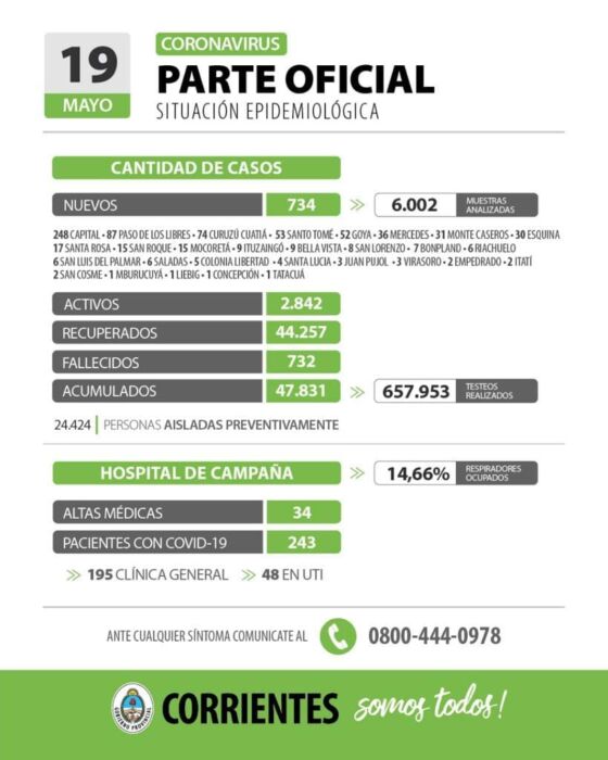 Corrientes en fase 3 y con otro récord de casos: se acrecienta la presencia de la cepa de Manaos 1 2 - 188142683 2181812605293930 8779434038227338002 n - 1