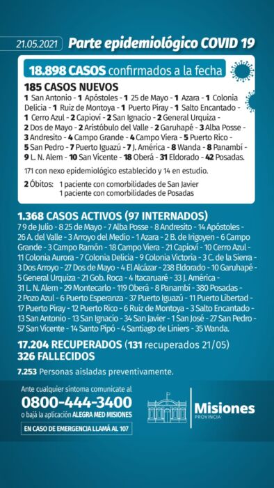 Salud Pública reportó dos nuevos muertos y 185 casos positivos de Covid-19 en Misiones 1 2 - Parte diario 10 - 1