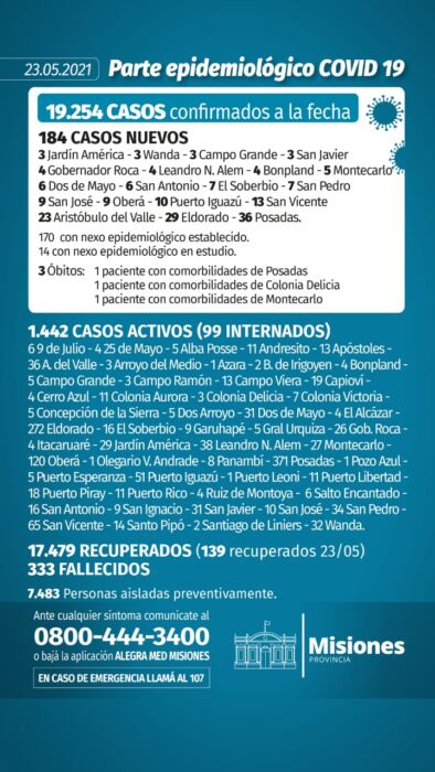 Confirmaron tres nuevos muertos y 184 casos positivos de Covid-19 en Misiones 1 2 - Parte diario 11 - 1