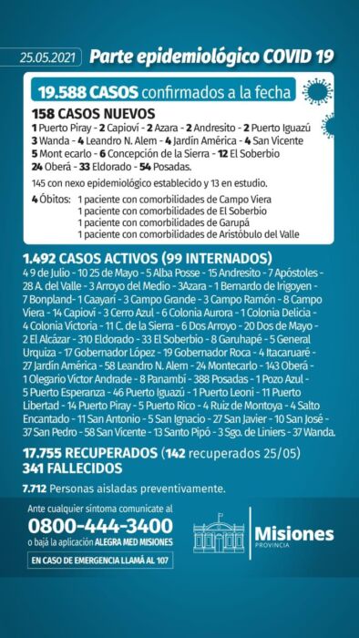 Salud Pública confirmó cuatro nuevos muertos y 158 casos positivos de Covid-19 en Misiones 1 2 - Parte diario 13 - 1