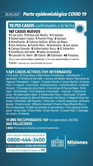 Misiones sumó un nuevo muerto y 167 casos positivos de Covid-19 1 2 - Parte diario 14 - 1