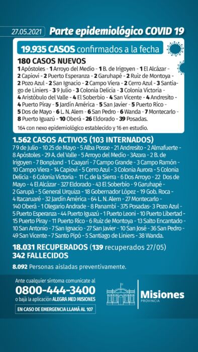 Reportaron 180 casos positivos de Covid-19 en Misiones 1 2 - Parte diario 15 - 1