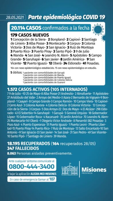 Misiones superó los 20 mil casos positivos de Covid-19 desde el inicio de la pandemia 1 2 - Parte diario 16 - 1