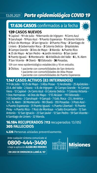 Misiones sumó tres nuevos muertos y 139 casos positivos de Covid-19 1 2 - Parte diario 6 - 1