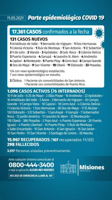 Reportaron dos nuevos decesos y 131 casos positivos de Covid-19 en Misiones 1 2 - Parte diario martes - 1