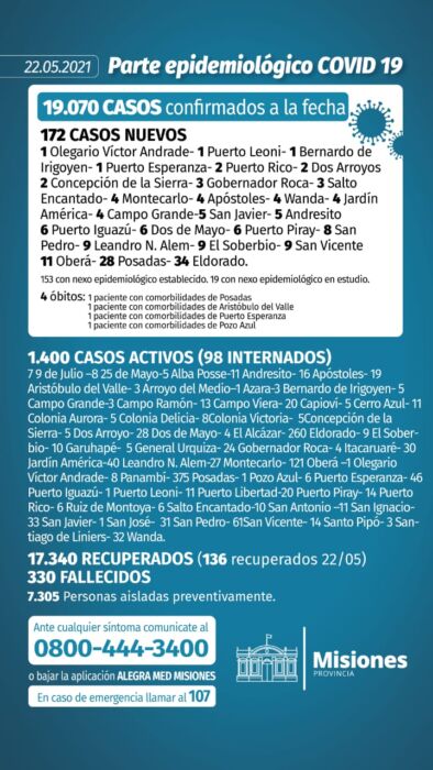 Reportaron 4 decesos y 172 casos positivos de Covid-19 en Misiones 1 2 - parte 4 - 1