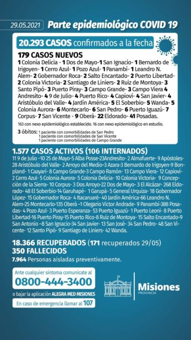 Tres muertos y 179 nuevos casos de coronavirus en Misiones 1 2 - parte 5 - 1